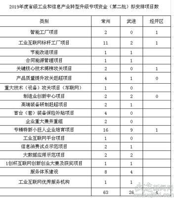 武進(jìn)區(qū)30個(gè)項(xiàng)目擬入選省級(jí)工業(yè)轉(zhuǎn)型升級(jí)專項(xiàng)資金計(jì)劃